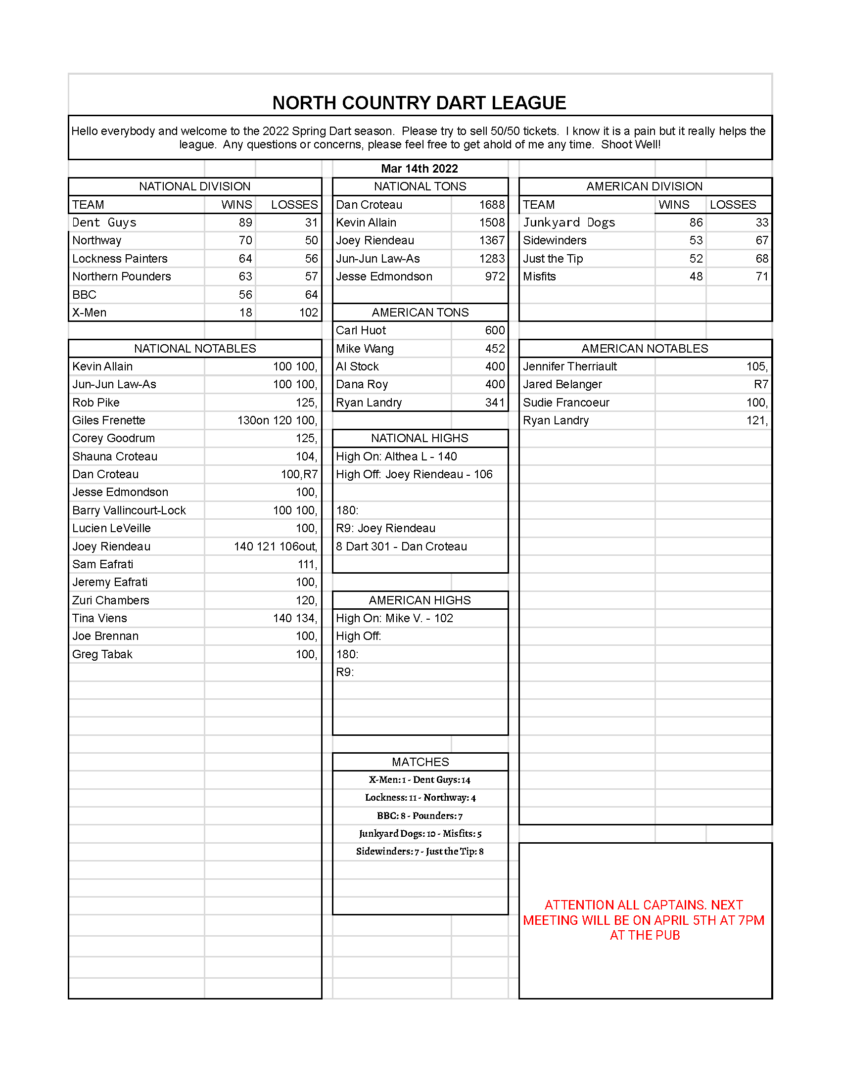 Spring 2022 Week 1 Results North Country Dart League